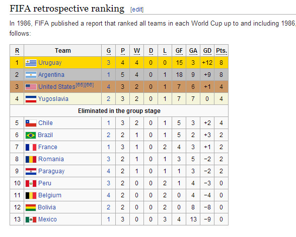 Statistics per Team