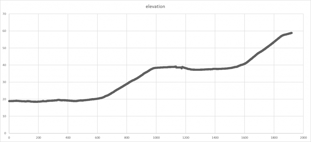 Longitudinal Profile